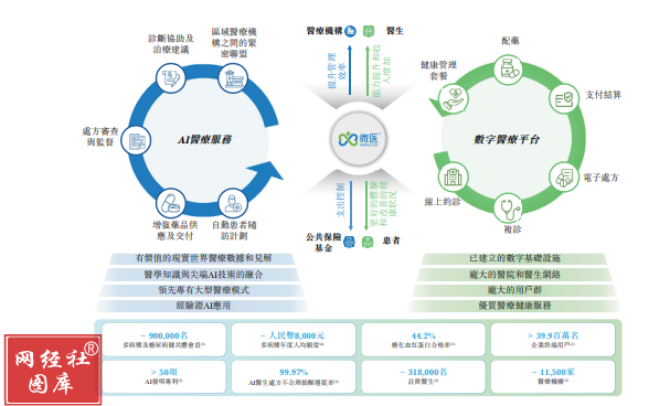 微醫(yī)三度遞表港交所 實(shí)業(yè)投資能否撬動(dòng)上市之門(mén)？